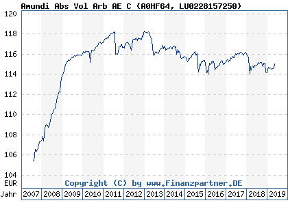 Chart: Amundi Abs Vol Arb AE C) | LU0228157250